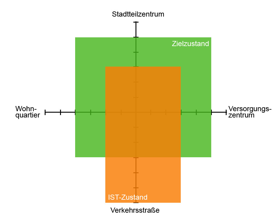 Grafik Hauptfunktionen >Magdeburger Allee