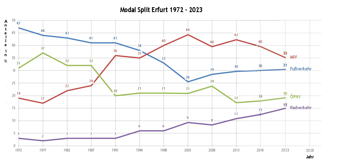 Diagramm Modal Split Erfurt 1972 - 2023